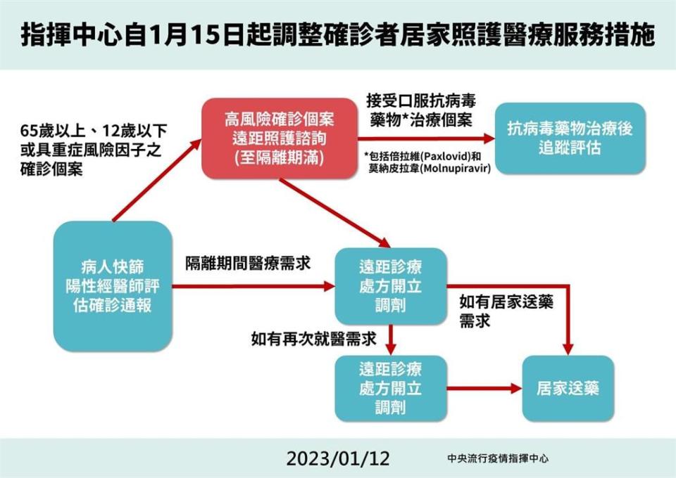 居家照護醫療新措施1/15上路！　「非高風險確診者」取消遠距照護諮詢