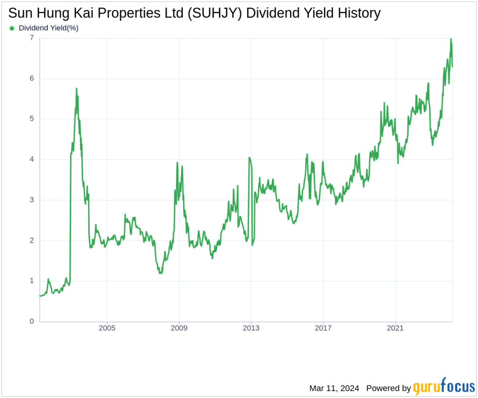 Sun Hung Kai Properties Ltd's Dividend Analysis