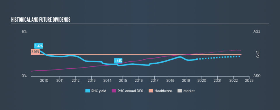ASX:RHC Historical Dividend Yield, August 31st 2019