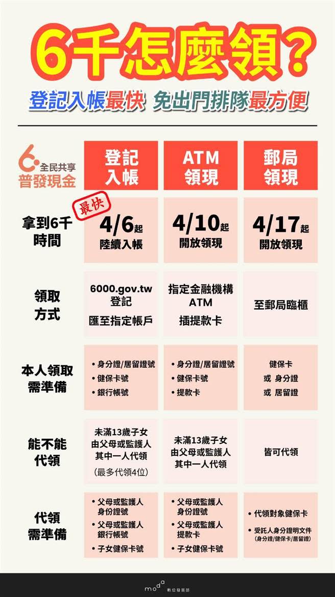 普發現金6000元，數位部今天表示，線上登記最早可在4月6日起入帳。（圖／數位部提供）