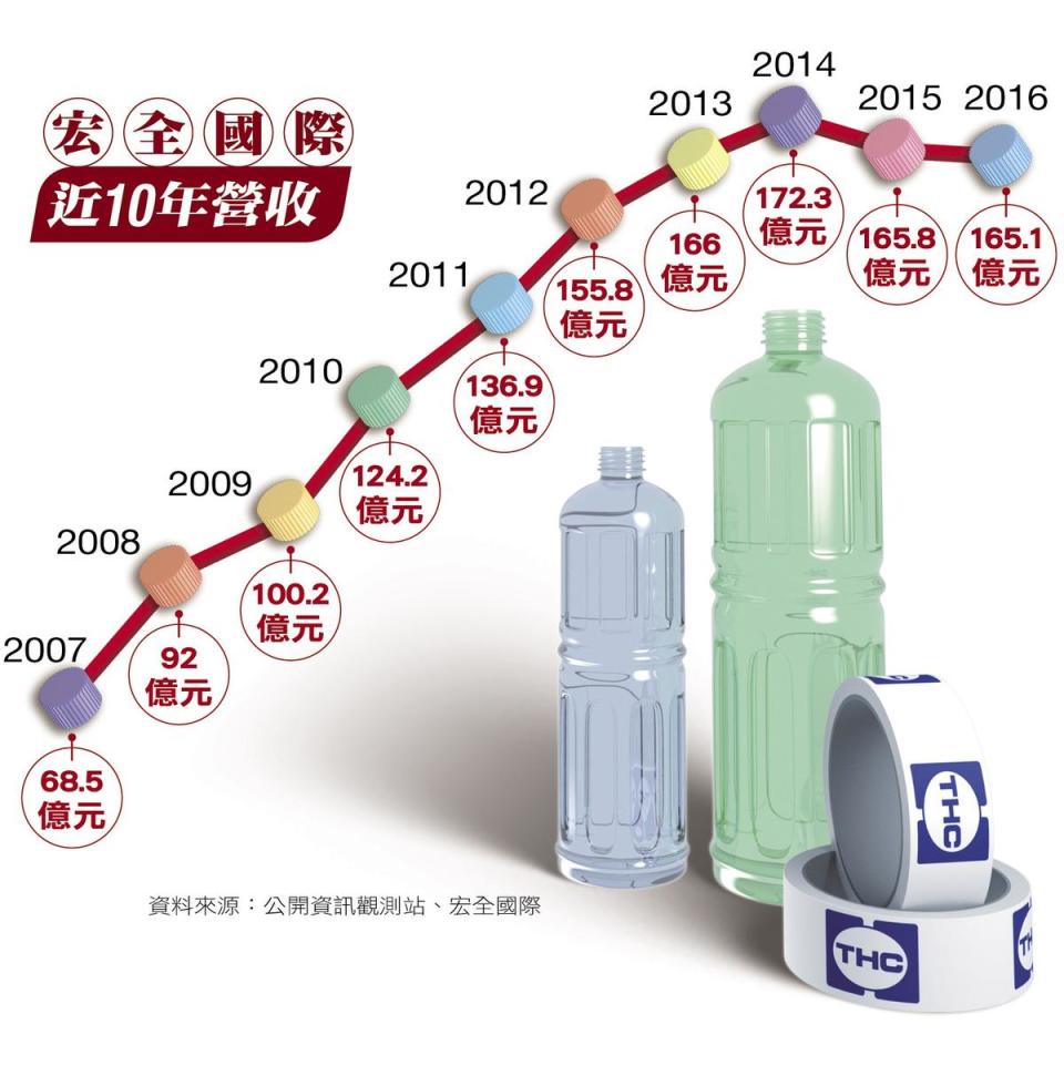 2009年宏全年營收已破百億元，逐年攀高，直至近年遇上宏全中國被統一轉單，但至去年，中國已轉虧為盈。