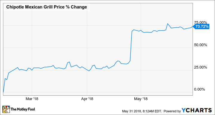 CMG Chart