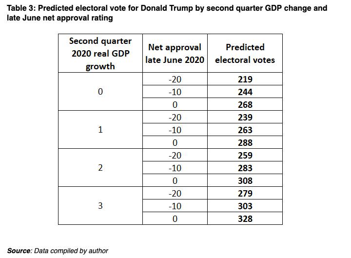 With a net approval of around -10%, Trump will need GDP growth of at least 2% to win in 2020, according to this model. Source: University of Virginia's Center for Politics