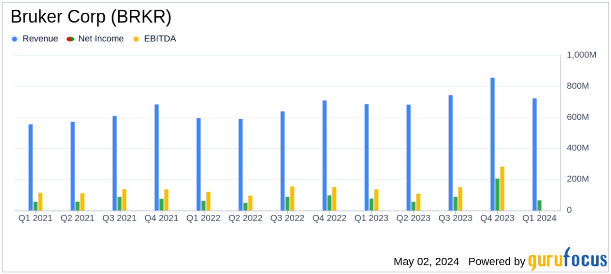 Bruker Corp (BRKR) Q1 2024 Earnings: Mixed Results Amidst Strategic Acquisitions