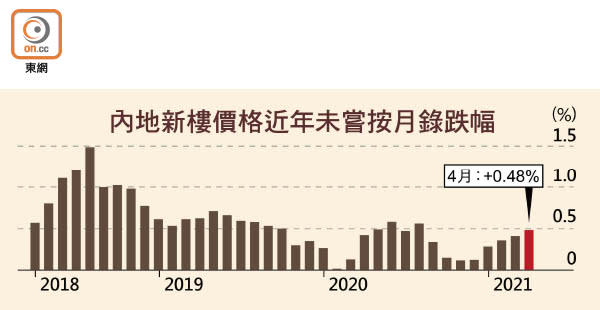 內地新樓價格近年未嘗按月錄跌幅