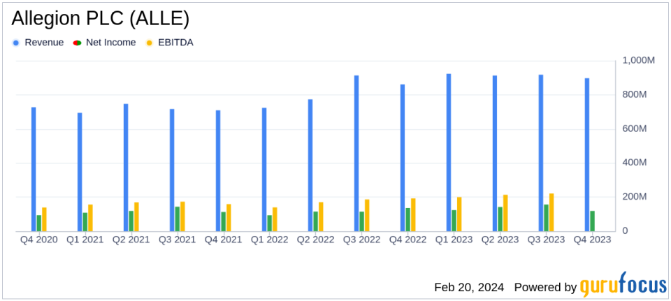 Allegion PLC (ALLE) Delivers Record Full-Year Results Amidst Market Challenges