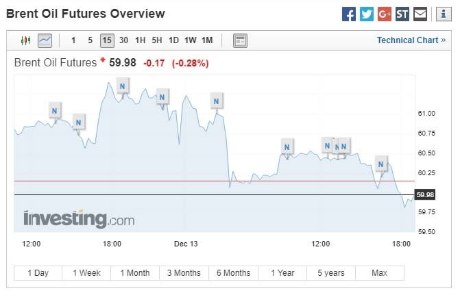 布蘭特原油期貨下跌。(圖：翻攝自Investing.com)