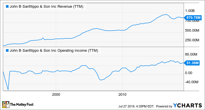 JBSS Revenue (TTM) Chart