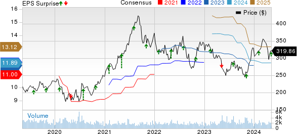 Waters Corporation Price, Consensus and EPS Surprise