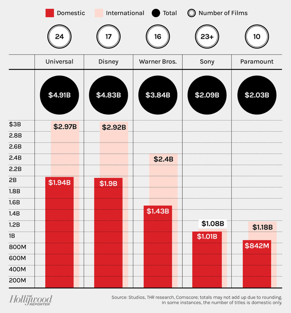 global box office chart