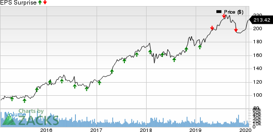 McDonald's Corporation Price and EPS Surprise