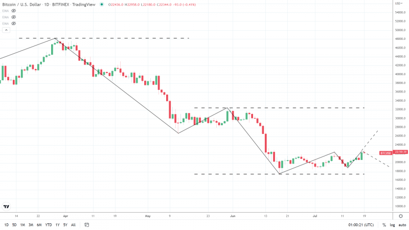 BTCUSD 190722 Trend Analysis