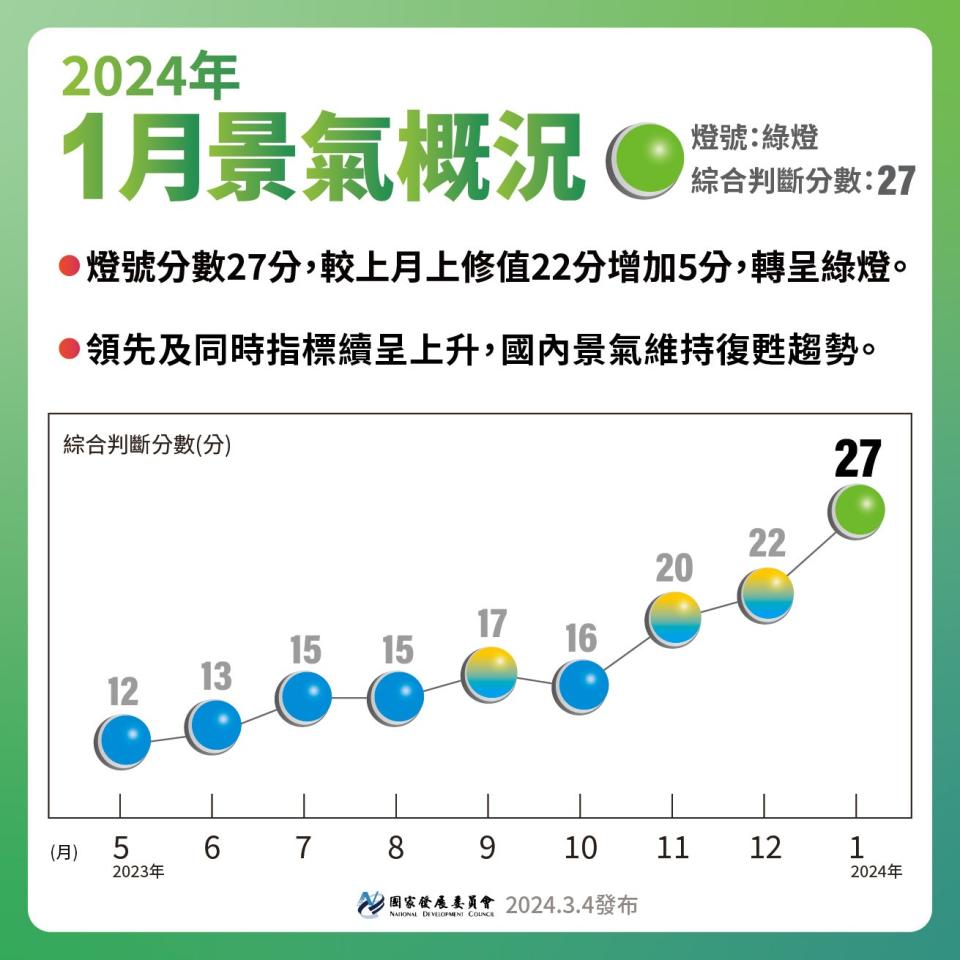 國發會發布今年1月景氣對策信號綜合判斷分數為27分，較上月上修值22分增加5分，燈號轉呈綠燈。國發會提供