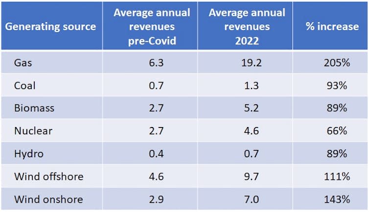 A table showing how revenues changed for different electricity generators.