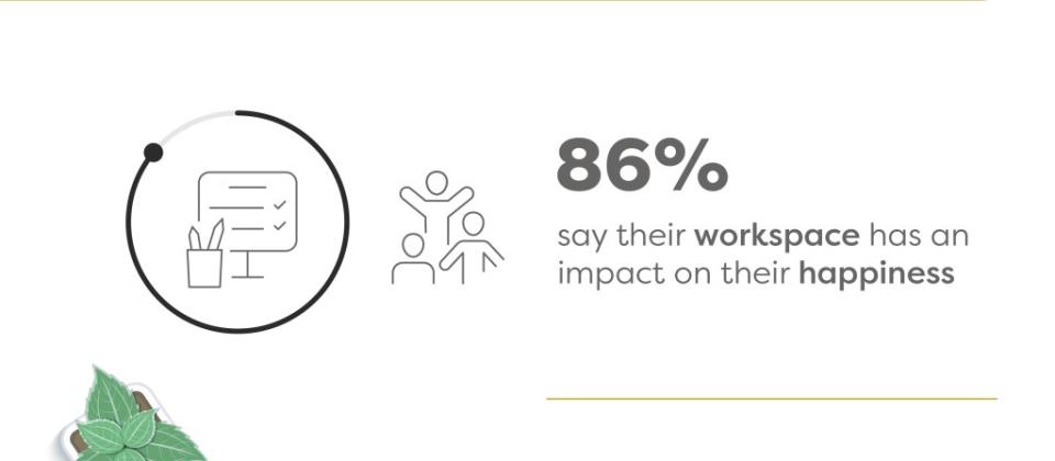 86% see their workspace have a “huge” or “moderate” impact on their happiness. SWNS