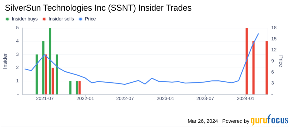 Insider Sell: CEO and 10% Owner Mark Meller Sells 14,584 Shares of SilverSun Technologies Inc (SSNT)