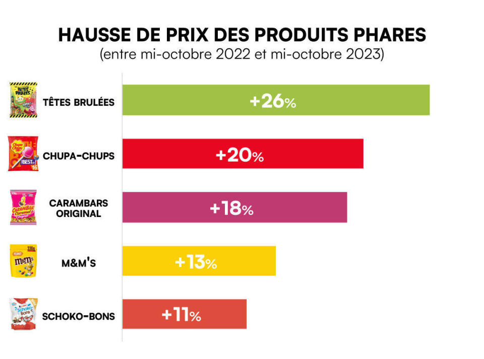 Hausse des prix des confiseries en octobre 2023 par rapport à la même période en 2022.