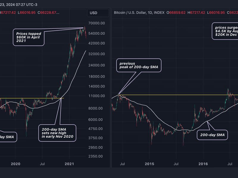 The 200-day SMA's move to new highs has historically paved the way for the most intense phases of bull markets. (CoinDesk/TradingView)