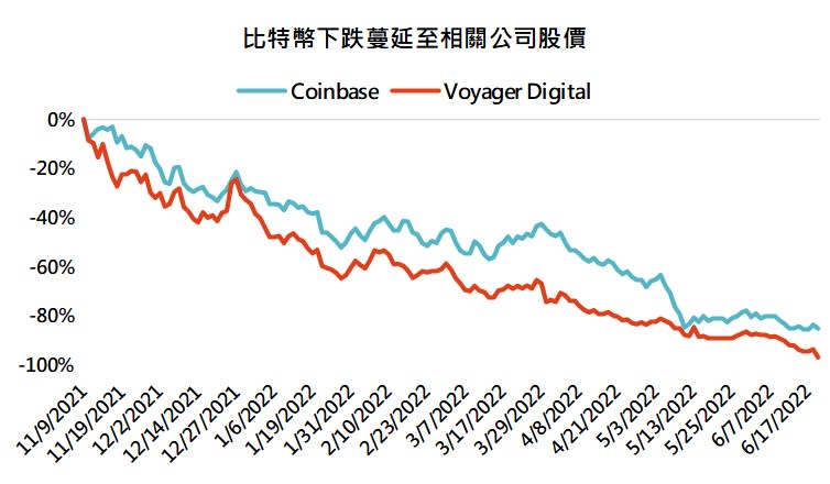 資料來源：Bloomberg，「鉅亨買基金」整理，2022/6/23。