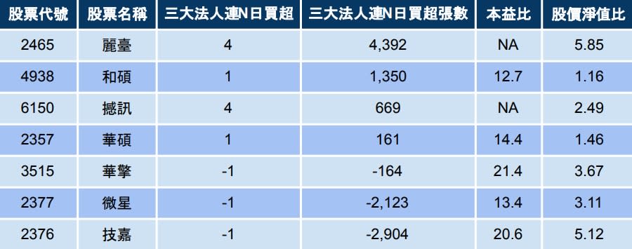 資料來源：籌碼K線(依法人買超張數排序)