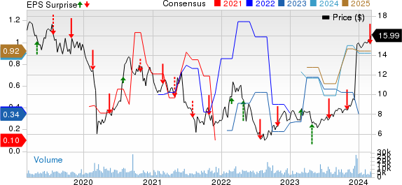 Buenaventura Mining Company Inc. Price, Consensus and EPS Surprise