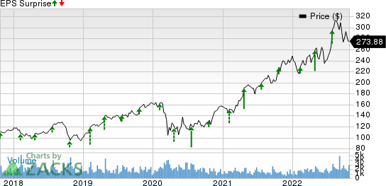 Carlisle Companies Incorporated Price and EPS Surprise