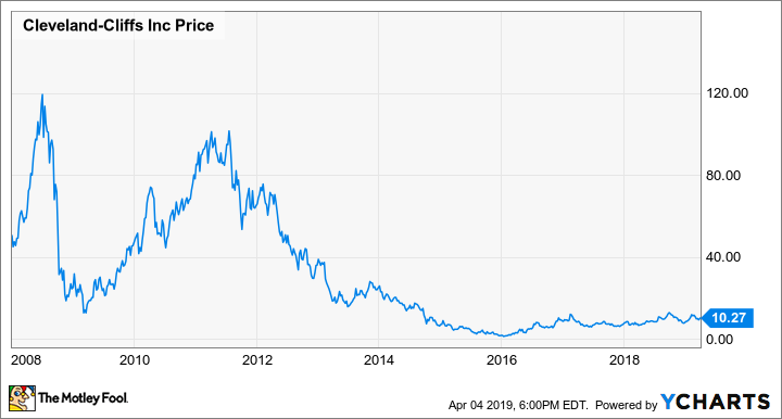 CLF Chart