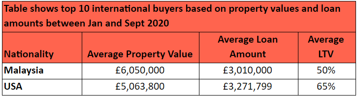 Part 1 of a graph showing global luxury property growth