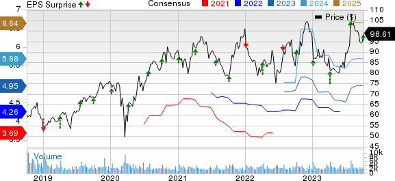 RPM International Inc. Price, Consensus and EPS Surprise