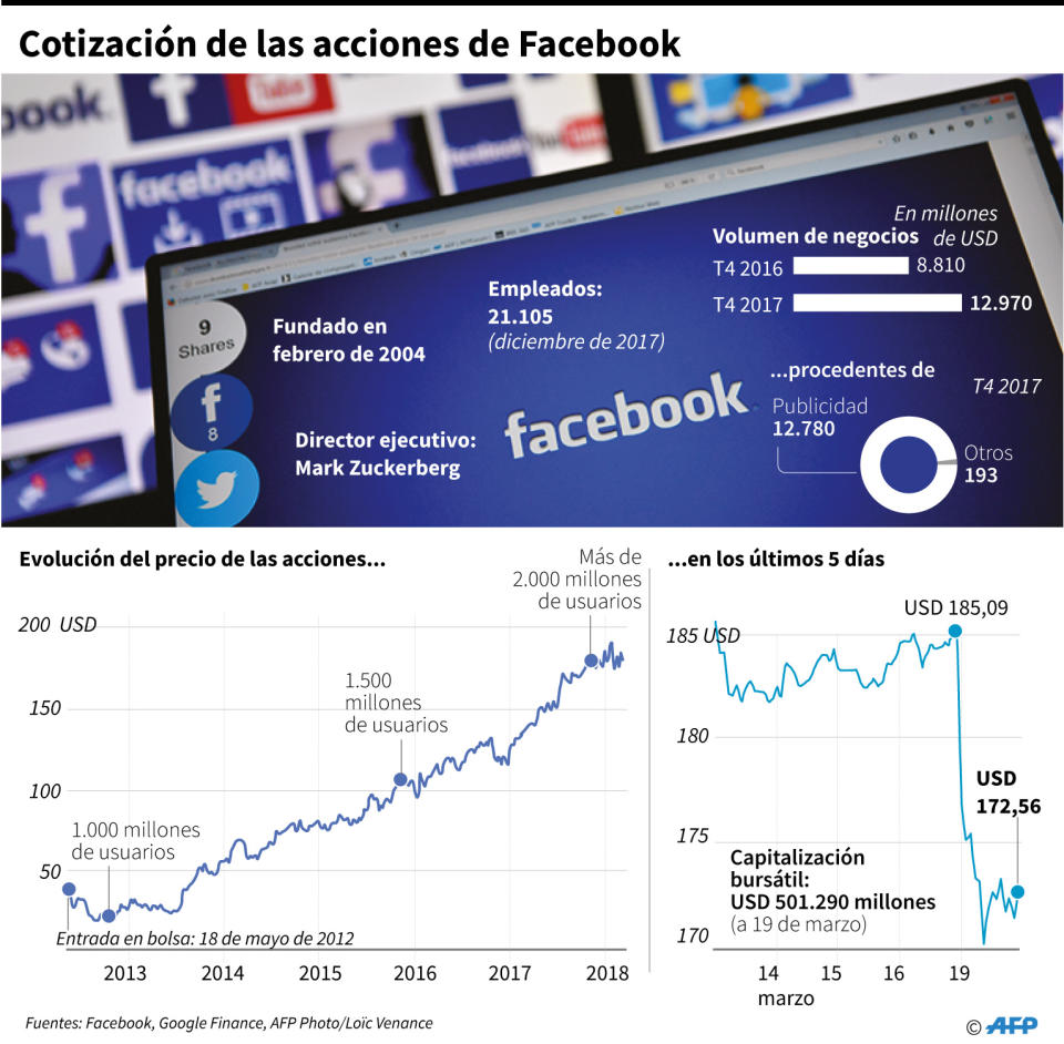 Evolución de la cotización de las acciones de Facebook (AFP | Gal ROMA)