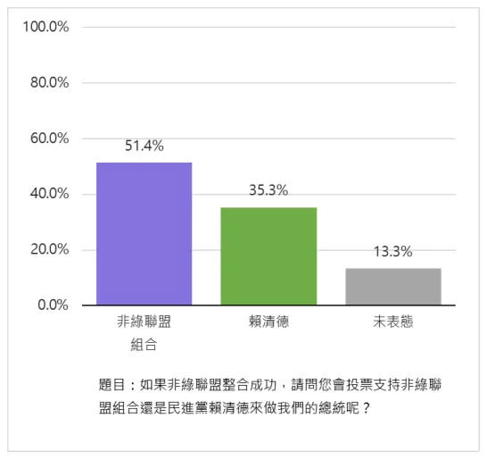 <strong>非綠整合vs.賴清德支持度民調，非綠聯盟領先16.1個百分點。（匯流新聞網提供）</strong>