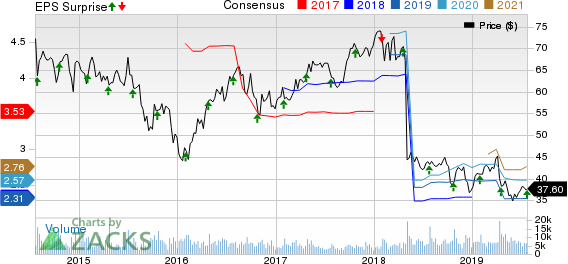 Pentair plc Price, Consensus and EPS Surprise