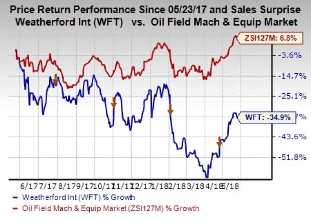 To support operations and strengthen balance sheet, Weatherford (WFT) is relying on asset divestments, which is part of its business restructurings.