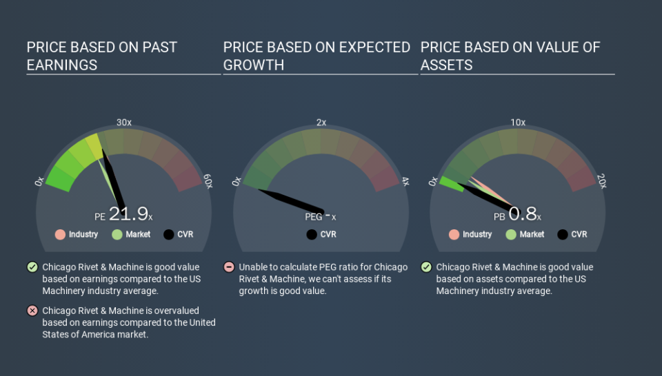 AMEX:CVR Price Estimation Relative to Market, January 3rd 2020