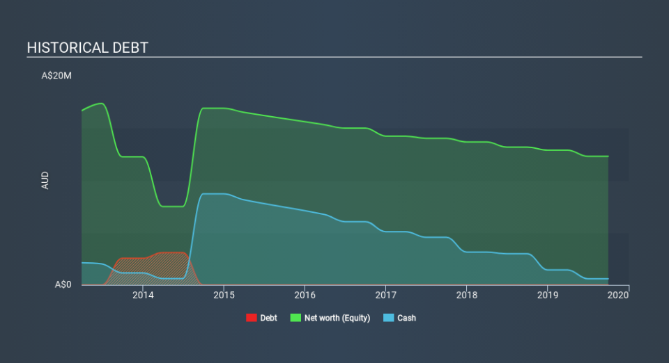 ASX:LCY Historical Debt, March 18th 2020