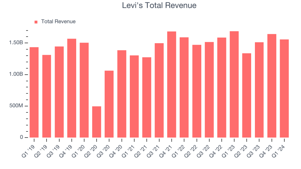 Levi's Total Revenue