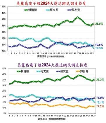 《美麗島電子報》最新民調。（圖／翻攝自張益贍臉書）