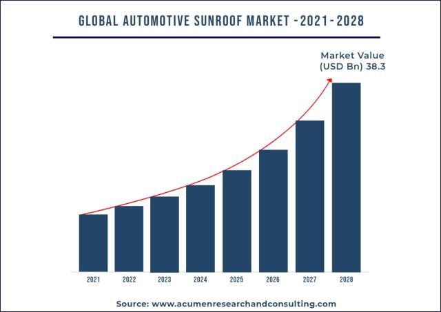 Automotive Sunroof Market Size and Share - US $38.3Bn by 2028