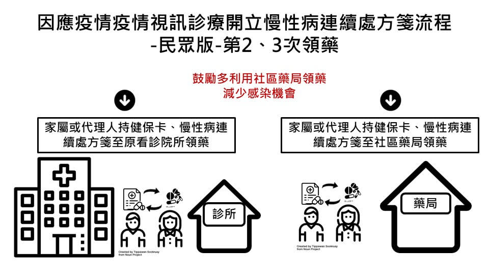 視訊診療已延長至6月14日（資料更新：110年5月28日）