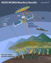 Lockheed Martin, the company that built the MUOS satellites, created this graphic to show how the MUOS communications array benefits the U.S. military.