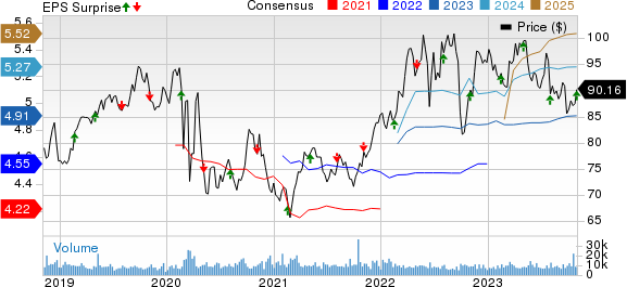 Consolidated Edison Inc Price, Consensus and EPS Surprise