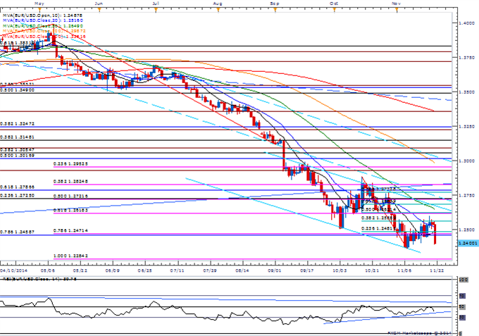 EUR/USD Daily Chart