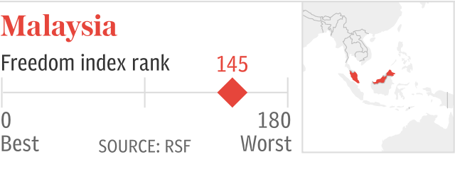 Freedom index rank: Malaysia