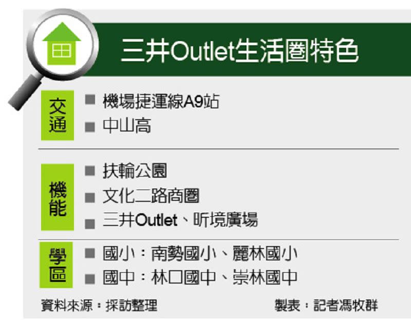 三井Outlet生活圈 商業機能強 房價冠林口