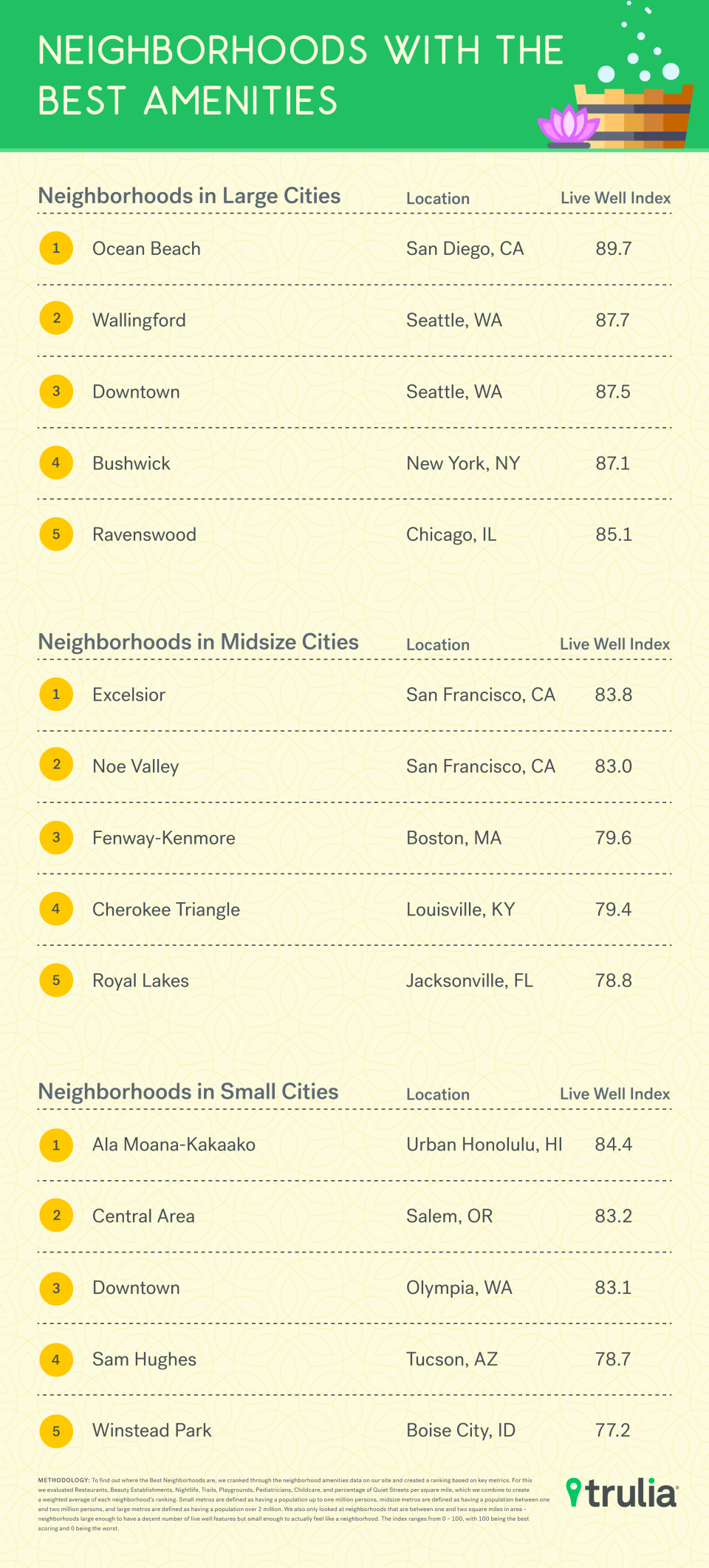 The Best Neighborhoods In America