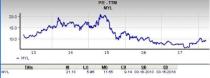 Mylan (MYL) is an inspired choice for value investors, as it is hard to beat its incredible lineup of statistics on this front.