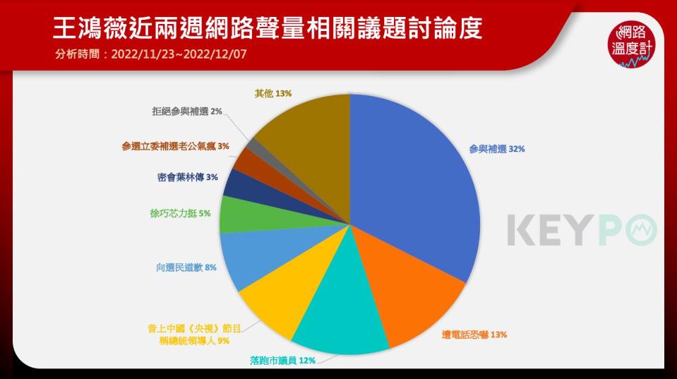 王鴻薇,吳怡農,立委補選,國民黨,民進黨,立委,台北市,選區,投票,黑道,KEYPO大數據關鍵引擎,輿情系統,輿情分析,輿情分析系統