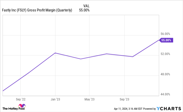 FSLY Gross Profit Margin (Quarterly) Chart