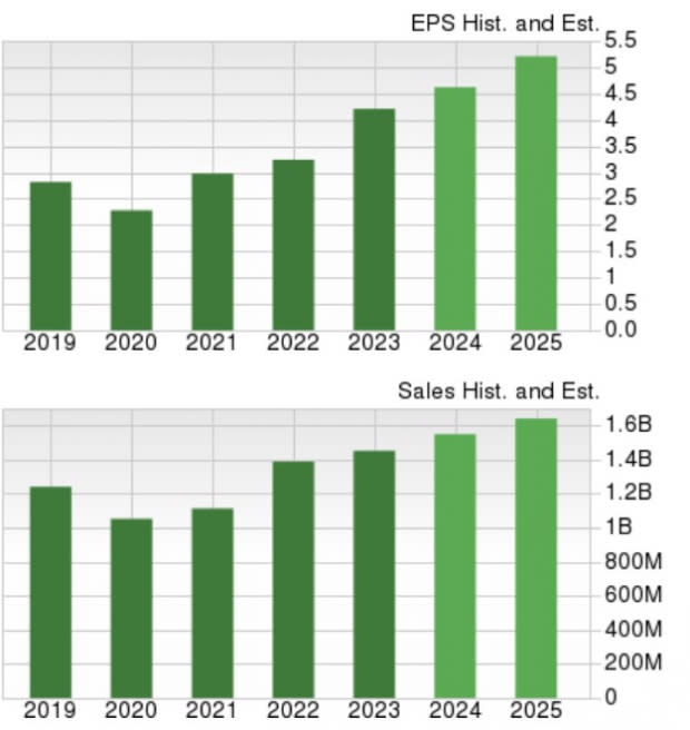 Zacks Investment Research