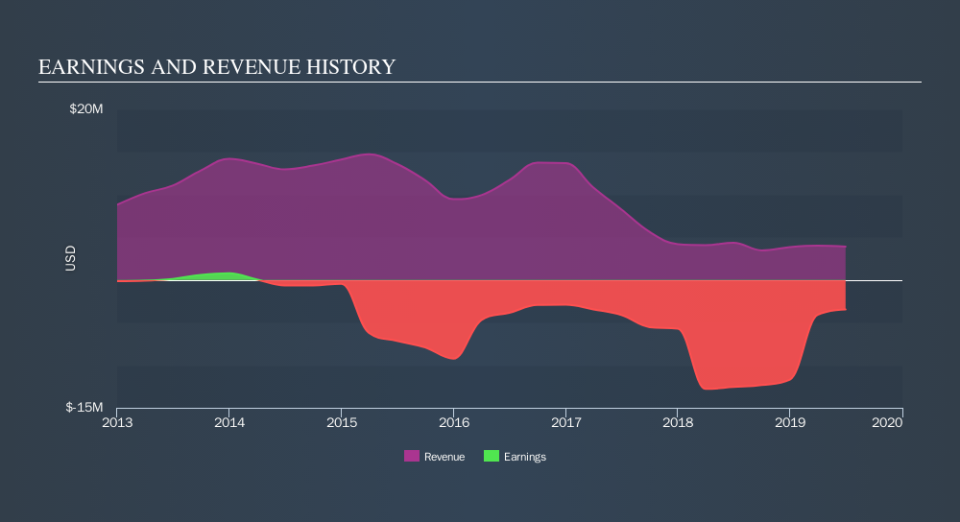 SGX:A31 Income Statement, November 13th 2019